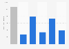 Reach of Vogue magazine in Great Britain 2019, by demographic