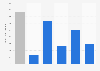 Reach of Marie Claire magazine in Great Britain 2019, by demographic