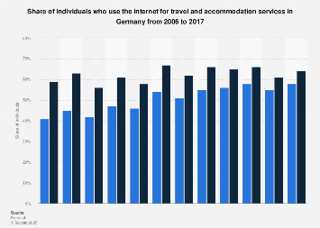 Online travel and accommodation services usage in Germany 2006-2017