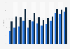 Online travel and accommodation services usage in Estonia 2005-2017