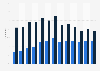 Online travel and accommodation services usage in Italy 2005-2017