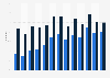 Online travel and accommodation services usage in Malta 2005-2017