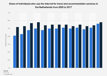 Online travel and accommodation services usage in the Netherlands 2005-2017