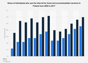 Online travel and accommodation services usage in Poland 2005-2017