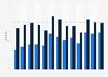 Online travel and accommodation services usage in Slovenia 2005-2017