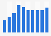 Online sales revenue in the retail and wholesale commerce in France 2009-2015