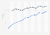 Researching products online in the Czech Republic 2007-2018