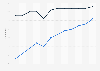 Researching products online in Germany 2007-2018