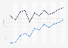 Researching products online in Ireland 2007-2018