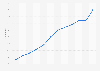Researching products online in Greece 2007-2018