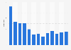 Francophone music production 2003-2015