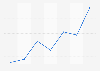 Researching products online in Latvia 2007-2018