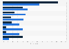 Reasons for recent contact with financial advisor in the U.S. 2014, by age