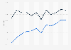 Researching products online in Malta 2007-2018