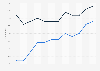 Researching products online in the Netherlands 2007-2018
