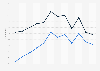Researching products online in Austria 2007-2018