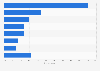 Reasons for recent contact with financial advisor in the U.S. 2014