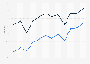 Researching products/services online in Poland 2007-2018