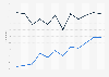 Researching products online in Slovenia 2007-2018