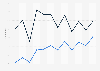 Researching products online in Romania 2007-2018
