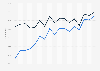 Researching products online in Finland 2007-2018