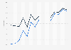 Researching products online in Iceland 2007-2018