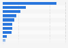 Projected light vehicle sales by segment 2016-2020