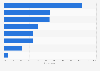 Reasons for switching loyalty programs among business travelers in the U.S. 2014