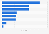 Reasons for switching loyalty programs among affluent travelers in the U.S. 2014