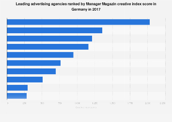 Leading advertising agencies according to Manager Magazin creative index Germany 2017