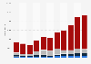 Online sales revenue in France 2008-2015, by company size