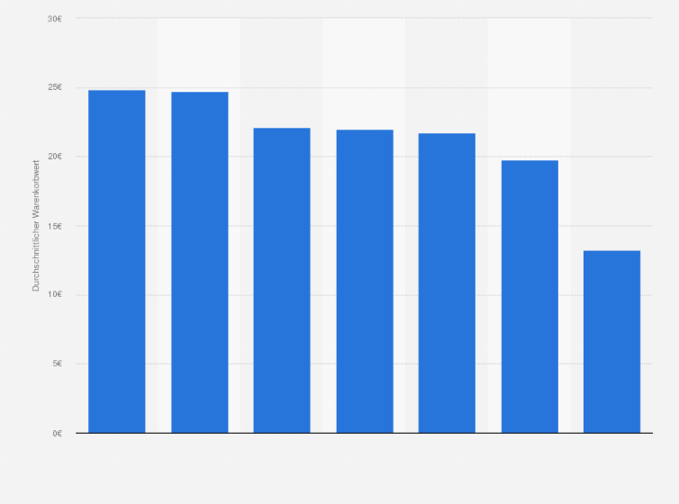 Statistik: Durchschnittlicher Warenkorbwert mobiler Bestellungen in ausgewählten Ländern im Jahr 2014 (in Euro)