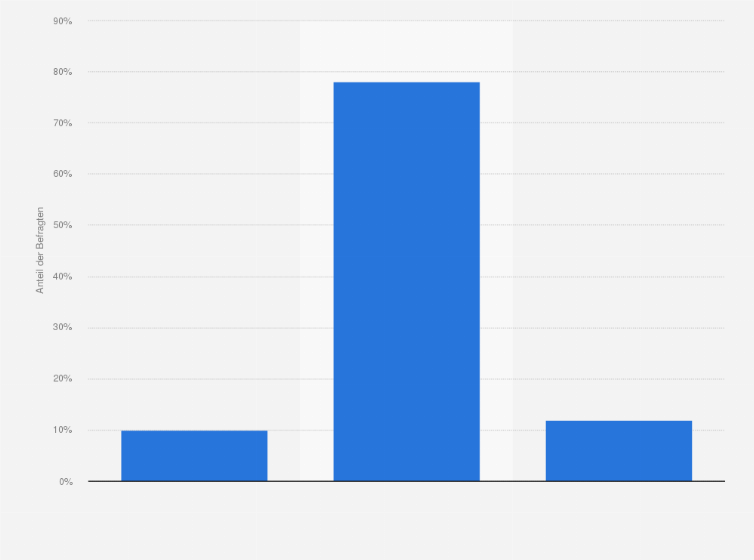 Statistik: Sollte die lokale Tourismusindustrie in Skigebieten Vorrang vor den Interessen von Umwelt- und Naturschützern haben?
