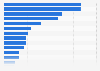 London: gross value added (GVA), by industry 2017