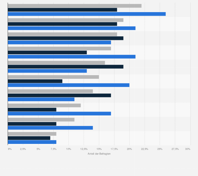 Statistik: Welche der folgenden Aussagen zum Thema Karneval bzw. Fasching  treffen auf Sie zu?