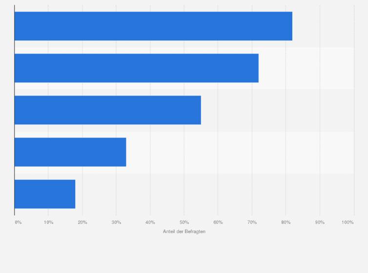 Statistik: Wonach suchst Du auf Tinder?