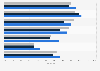 Video game penetration rate in France 2013-2015, by age