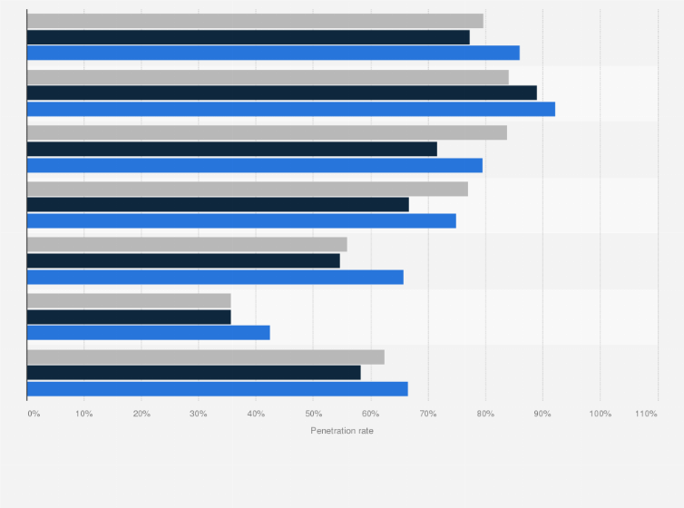 Statistic: Penetration rate of video games in France in 2013 and 2015, by age group