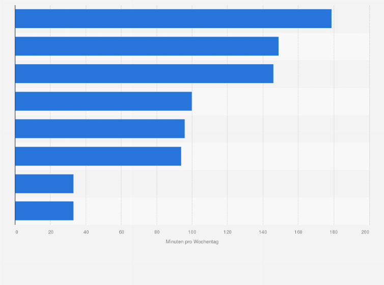 Statistik: Wie lange nutzen Sie ungefähr die verschiedenen Medien an einem normalen Wochentag?