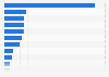 Number of adults who used the internet to explore the arts in the U.S. 2012, by type