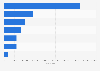Number of adults participating in the performing arts in the U.S. 2012, by type