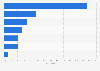 Share of adults participating in the performing arts in the U.S. 2012, by type