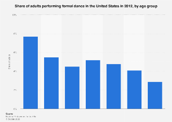 Performing arts: formal dance participation U.S. 2012| Statista