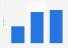 Travel agents reporting growth in spa travel bookings in North America 2011-2013