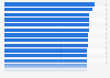 Effectiveness of mobile campaigns according to marketers worldwide 2016