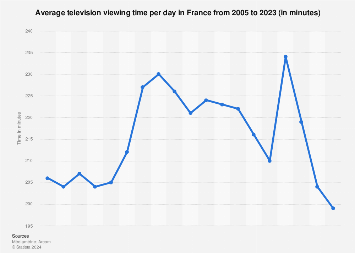 Average daily television viewing time in France 2005-2017