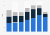 Share of adults doing craft arts during the past year U.S. 2012, by type and age