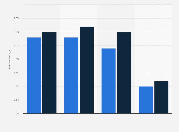 Statistik: Wie viel Geld haben Sie insgesamt im letzten Monat für Onlinebestellungen ausgegeben?
