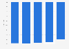 Forecasted growth fixed voice telecom spending worldwide 2015-2020