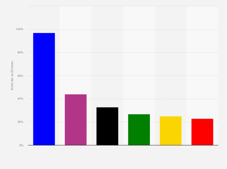 Statistik: Wird sich die AfD Ihrer Meinung nach als politische Kraft auf Dauer etablieren können? (Anteil der Ja-Stimmen nach Parteianhängerschaft)